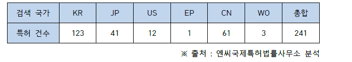 유효 특허 건수