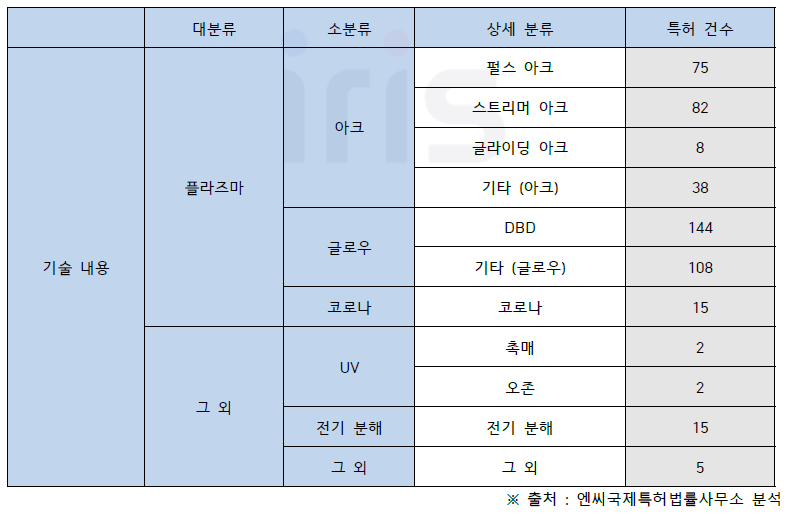 패밀리 확장 특허 분류 및 분류별 건수