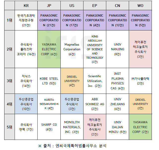 출원 국가별 주요 출원인