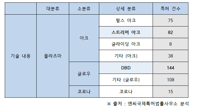 패밀리 확장 특허 분류 및 분류별 건수