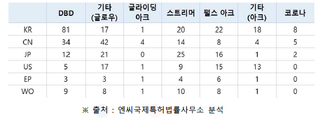 별 출원 건수