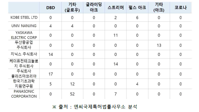 출원인별 출원 건수