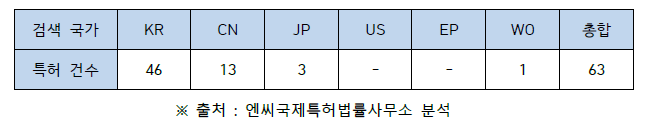 핵심 특허 건수