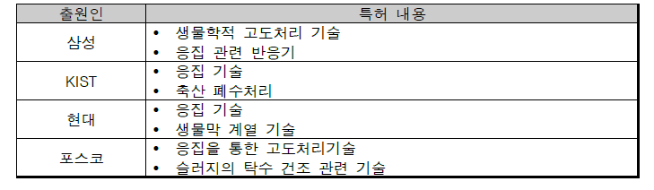 수처리 특허 주요출원인별 기술현황