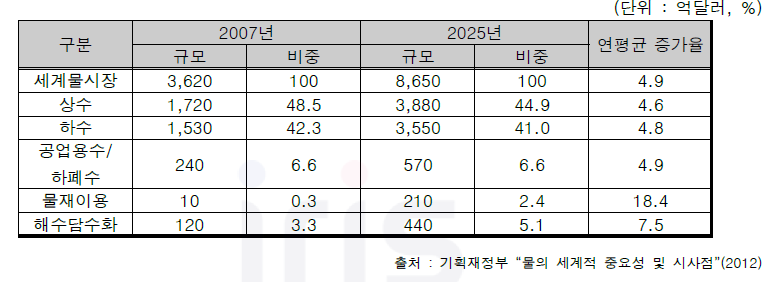 물 이용별 시장 규모