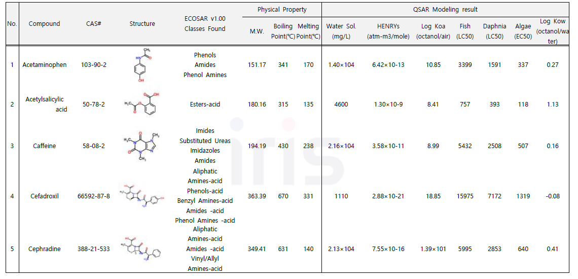 조사대상 PPCSs의 물리화학적 특성 및 QSARs 예측 결과
