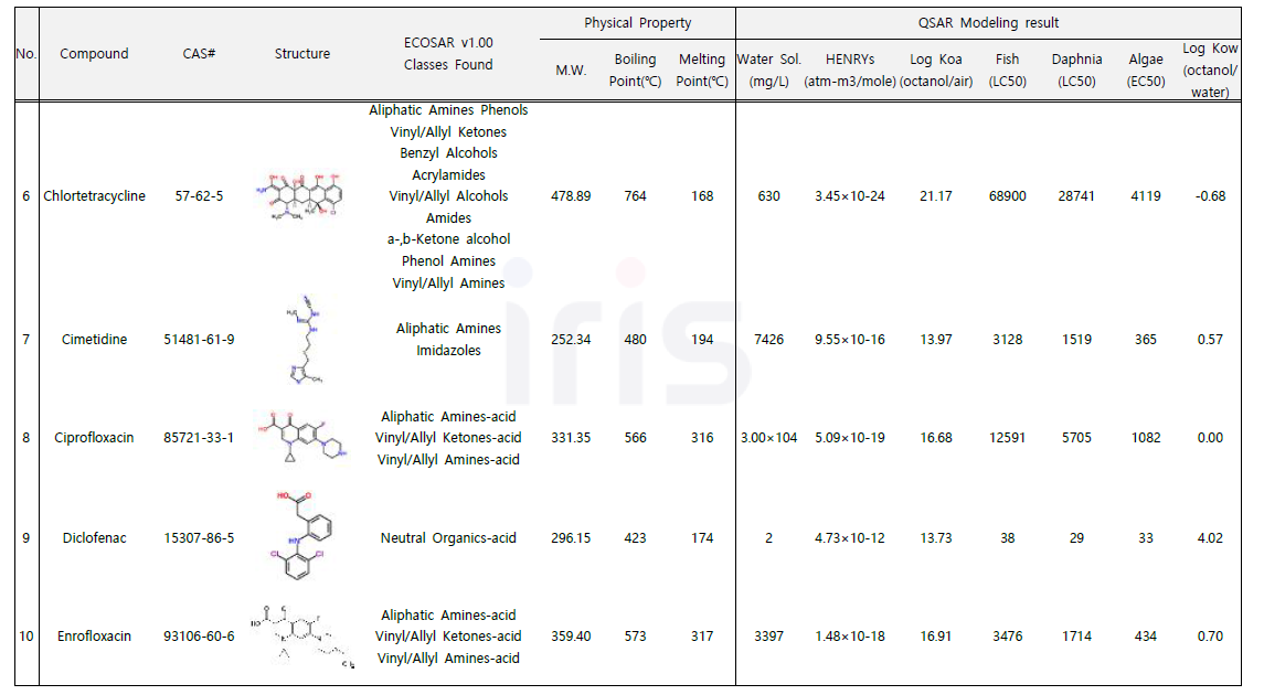조사대상 PPCPs의 물리화학적 특성 및 QSARs 예측 결과