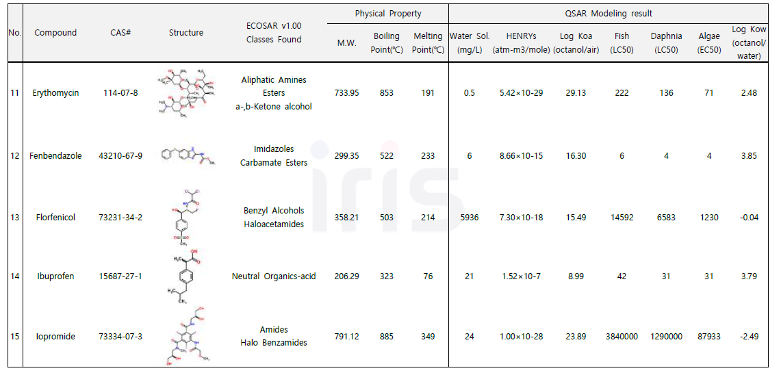 조사대상 PPCPs의 물리화학적 특성 및 QSARs 예측 결과