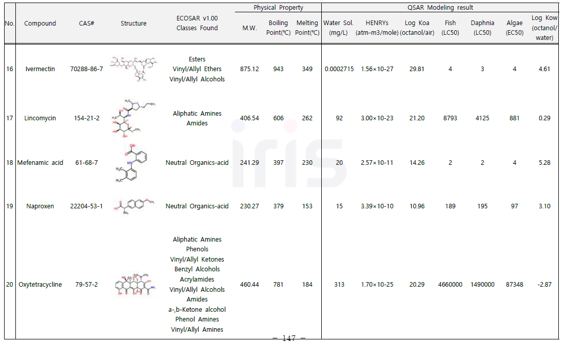 조사대상 의약물질의 물리화학적 특성 및 QSARs 예측 결과>