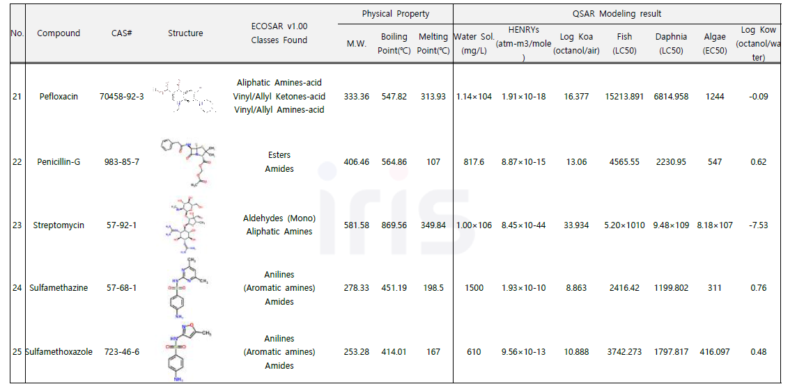 조사대상 의약물질의 물리화학적 특성 및 QSARs 예측 결과