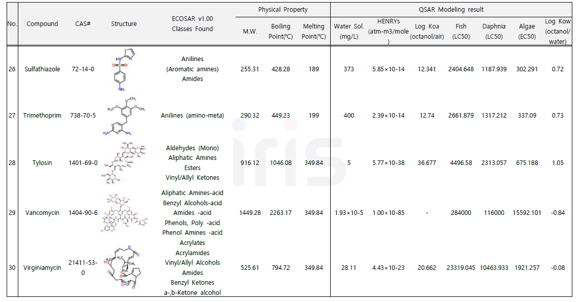 조사대상 의약물질의 물리화학적 특성 및 QSARs 예측 결과