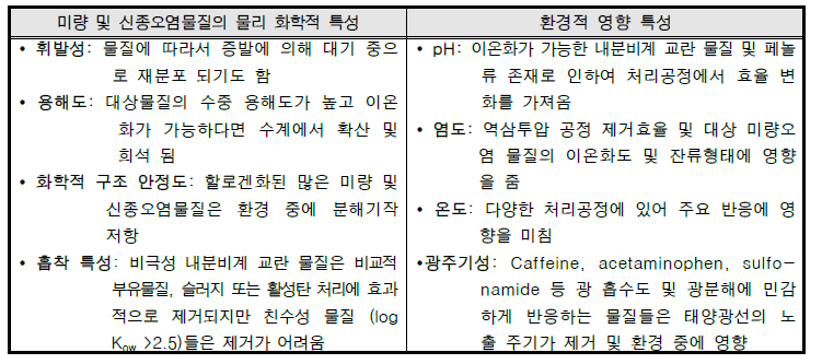 미량 및 신종오염물질의 물리 화학적 및 환경적 특성에 따른 거동 영향 (미래창조과학부, 2015)