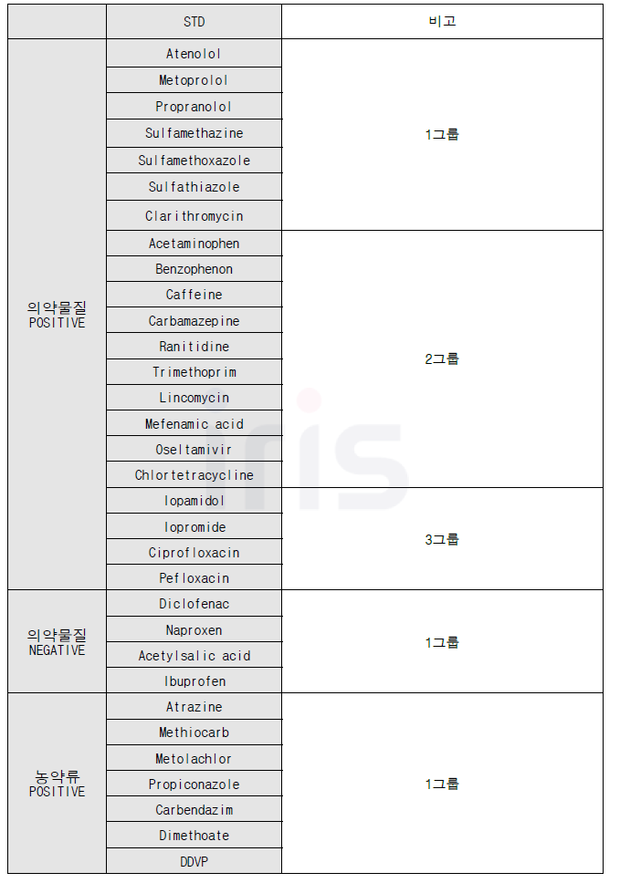 잔류의약물질 및 농약류 그룹