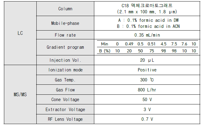 잔류의약물질 분석용 LC-MS/MS POSITIVE MODE 기기조건