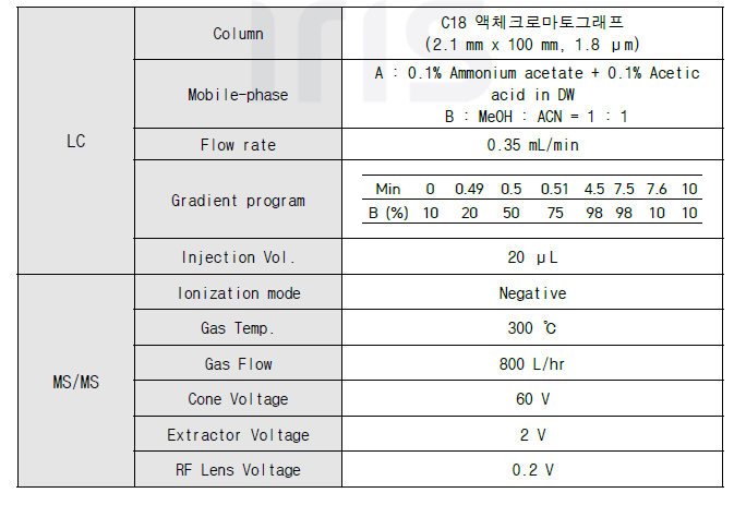 잔류의약물질 분석용 LC-MS/MS NEGATIVE MODE 기기조건