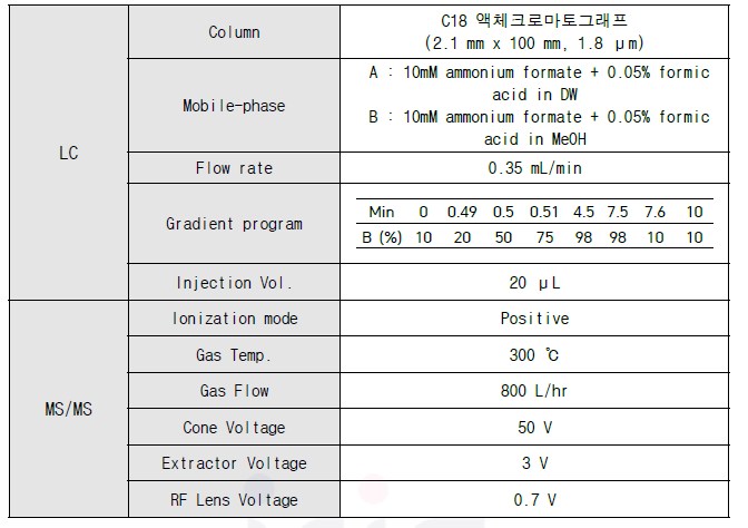 농약류 분석용 LC-MS/MS POSITIVE MODE 기기조건