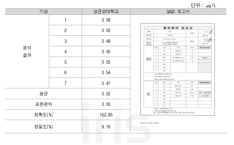 PFOS 정확도, 정밀도 교차검증 결과