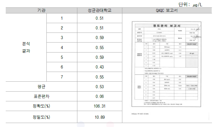 PFOA 정확도, 정밀도 교차검증 결과