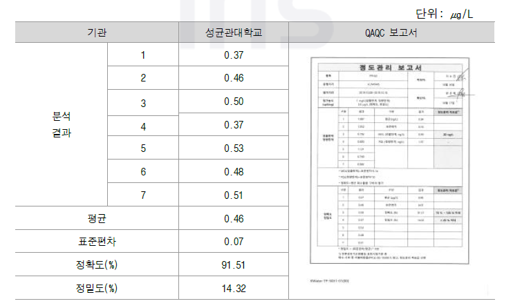 PFHxS 정확도, 정밀도 교차검증 결과