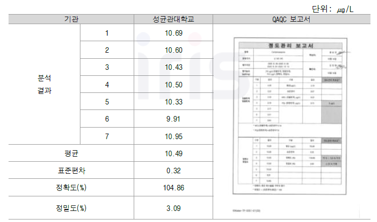 Carbamazepine 정확도, 정밀도 교차검증 결과