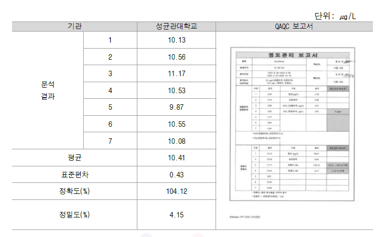 Diclofenac 정확도, 정밀도 교차검증 결과