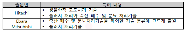 수처리 특허 주요출원인별 기술현황