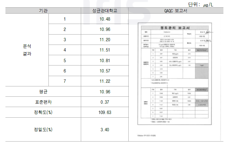 Oseltamivir 정확도, 정밀도 교차검증 결과