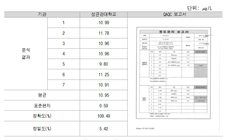 Lincomycin 정확도, 정밀도 교차검증 결과