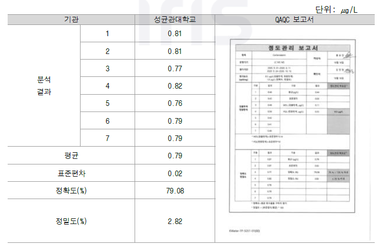 Carbendazim 정확도, 정밀도 교차검증 결과