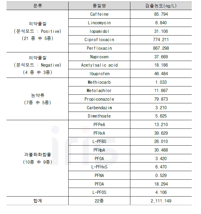 의약산업 폐수처리 방류수 검출 물질 및 농도