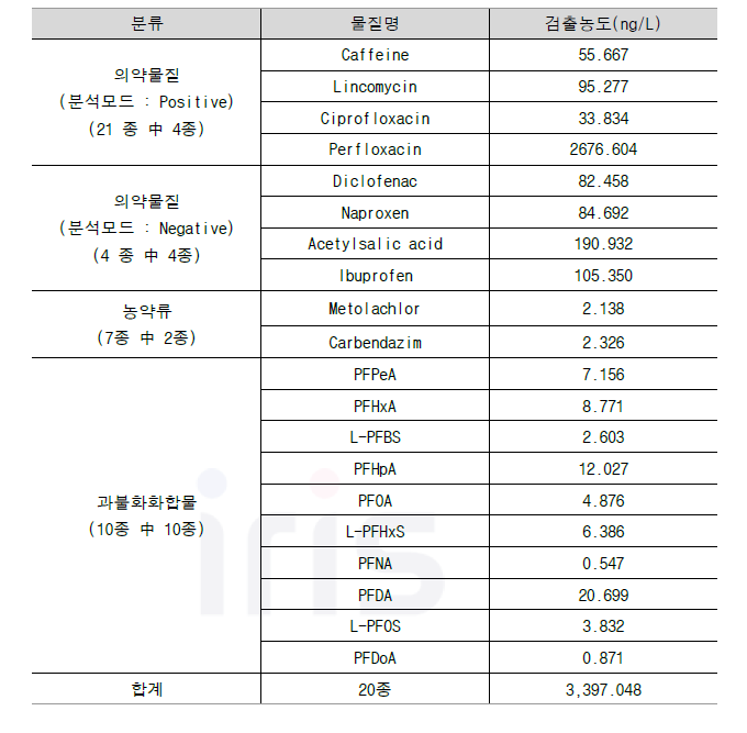 전자산업 폐수처리 방류수 검출 물질 및 농도