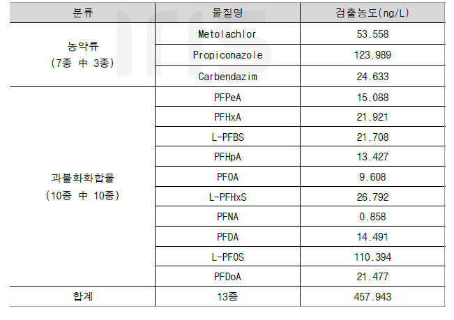 염색산업 폐수처리 방류수 검출 물질 및 농도