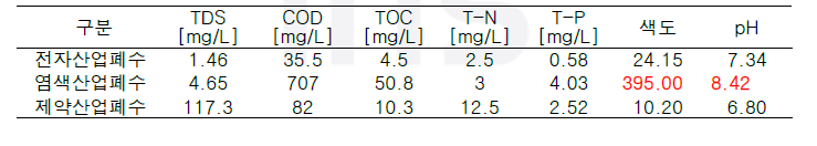 산업별 방류수 대상 기초수질 분석 결과