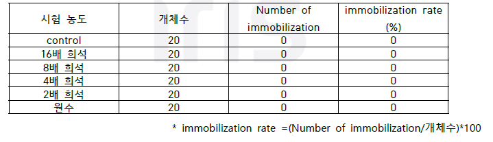 물벼룩 급성 독성 결과