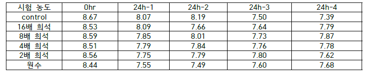 물벼룩 시험 용액의 용존 산소 농도측정 (DO=mg/L)