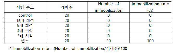 물벼룩 급성 독성 결과