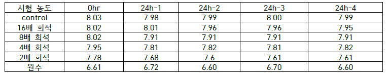 물벼룩 시험 용액의 pH 농도 측정