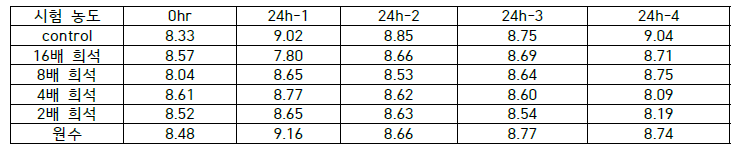 물벼룩 시험 용액의 용존 산소 농도측정 (DO=mg/L)