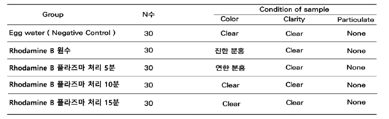 독성 시험군 분류