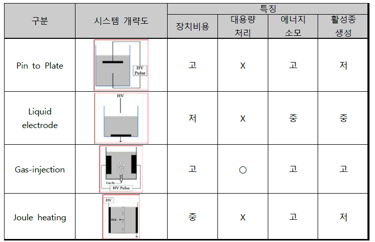 수중플라즈마 발생 방식에 따른 특징