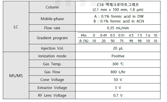 잔류의약물질 분석용 LC-MS/MS POSITIVE MODE 기기조건