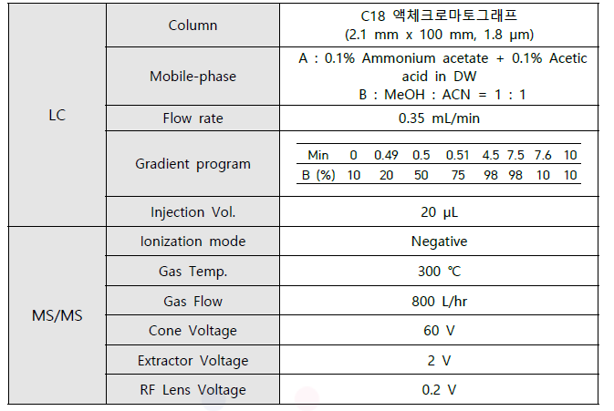 잔류의약물질 분석용 LC-MS/MS NEGATIVE MODE 기기조건