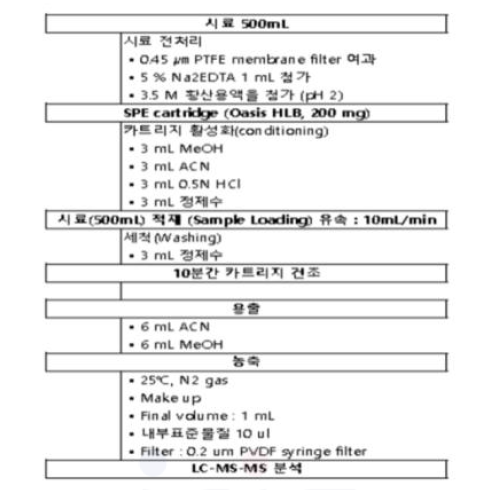 선정 3종 미량오염물질 SPE 분석 방법