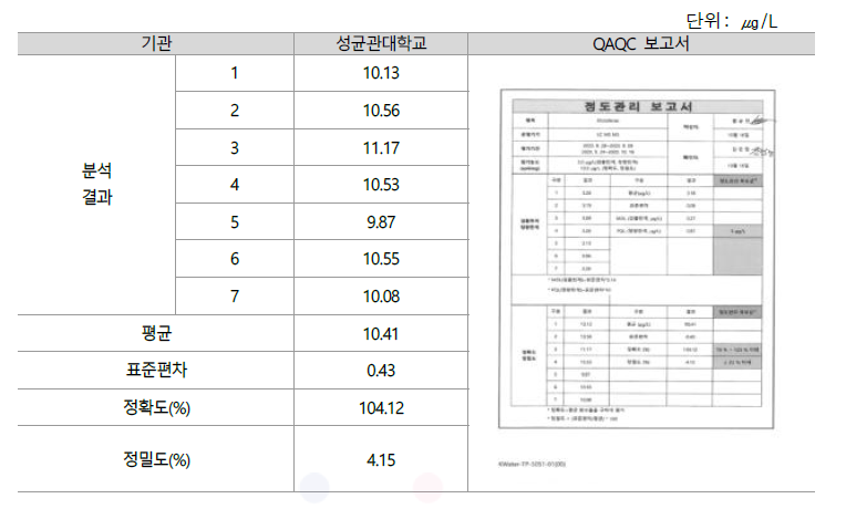 Diclofenac 정확도, 정밀도 교차검증 결과