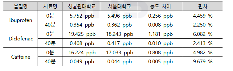 선정 3종 미량오염물질 교차검증 결과