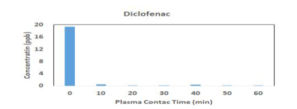 플라즈마 처리시간별 Diclofenac 검출 농도