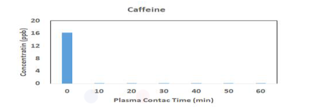 플라즈마 처리시간별 Caffeine 검출 농도