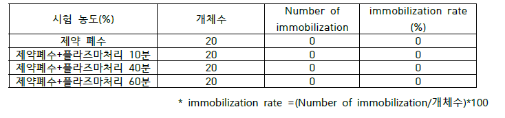 물벼룩 급성 독성