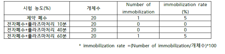 물벼룩 급성 독성