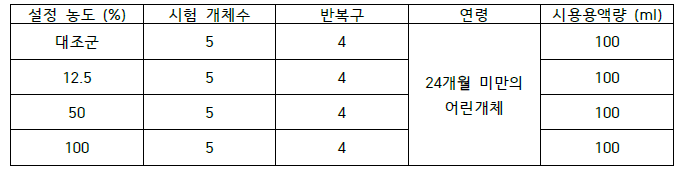 1차 시료 독성 시험군